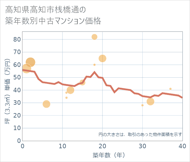 高知県高知市桟橋通の築年数別の中古マンション坪単価