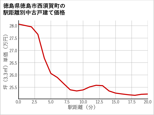 徳島県徳島市西須賀町の徒歩距離別の中古戸建て坪単価