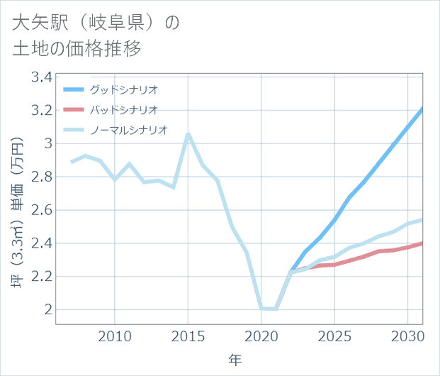 大矢駅(岐阜県)の土地価格推移