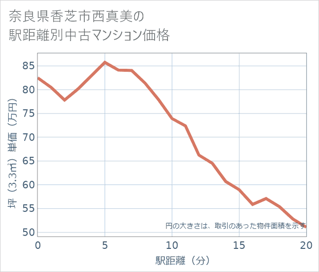 奈良県香芝市西真美の徒歩距離別の中古マンション坪単価
