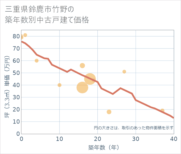三重県鈴鹿市竹野の築年数別の中古戸建て坪単価