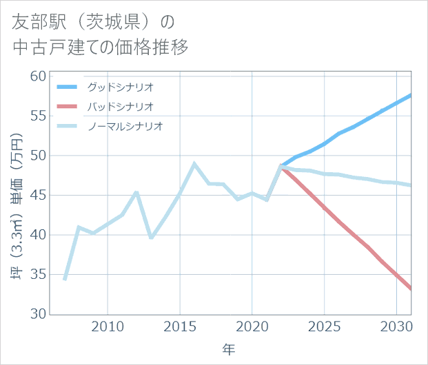 友部駅(茨城県)の中古戸建て価格推移