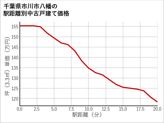 千葉県市川市八幡の徒歩距離別の中古戸建て坪単価