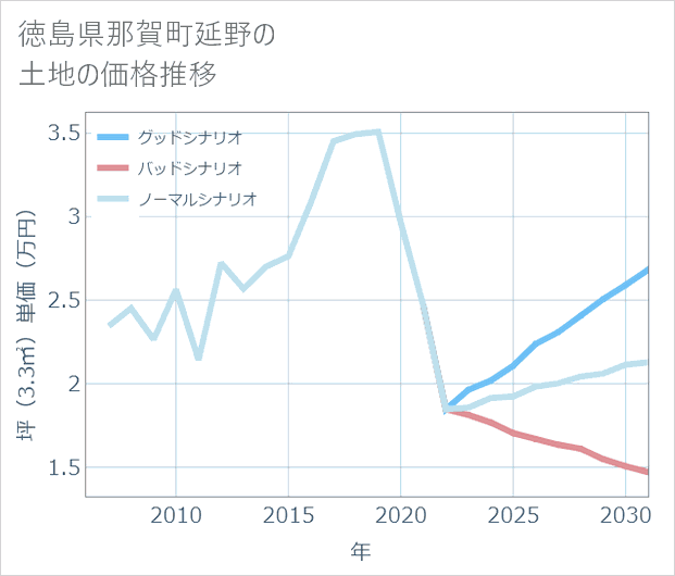 徳島県那賀町延野の土地価格推移