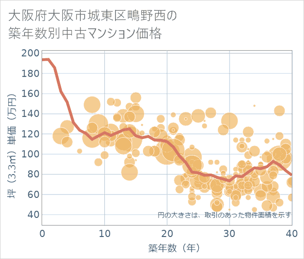 大阪府大阪市城東区鴫野西の築年数別の中古マンション坪単価