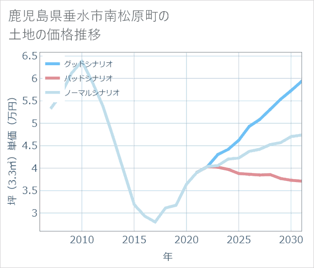 鹿児島県垂水市南松原町の土地価格推移