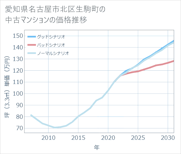 愛知県名古屋市北区生駒町の中古マンション価格推移