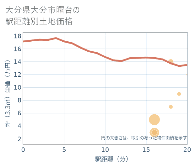 大分県大分市曙台の徒歩距離別の土地坪単価