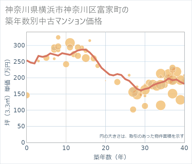 神奈川県横浜市神奈川区富家町の築年数別の中古マンション坪単価