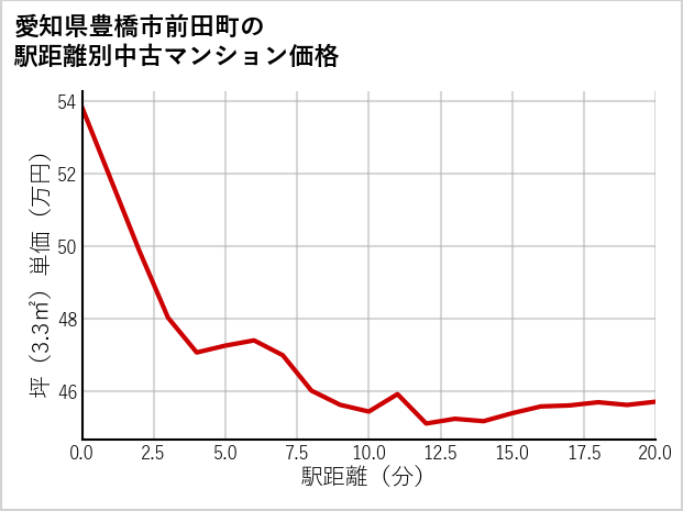 愛知県豊橋市前田町の徒歩距離別の中古マンション坪単価