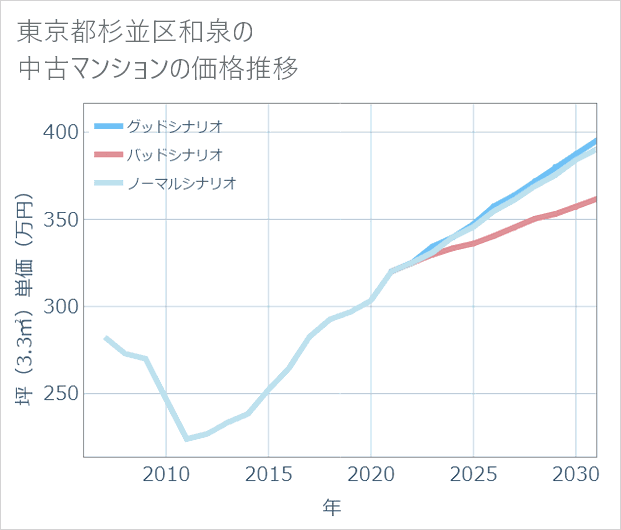 東京都杉並区和泉の中古マンション価格推移