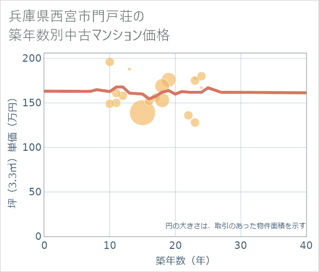 兵庫県西宮市門戸荘の築年数別の中古マンション坪単価