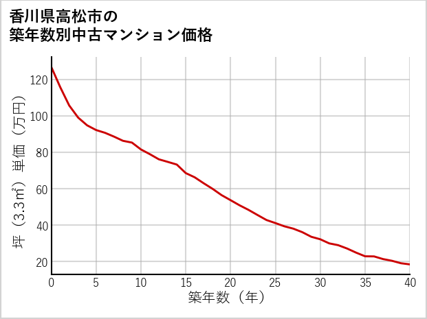 香川県高松市の築年数別の中古マンション坪単価