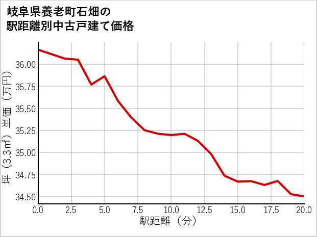 岐阜県養老町石畑の徒歩距離別の中古戸建て坪単価