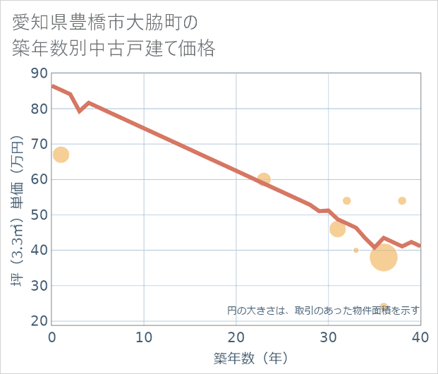 愛知県豊橋市大脇町の築年数別の中古戸建て坪単価