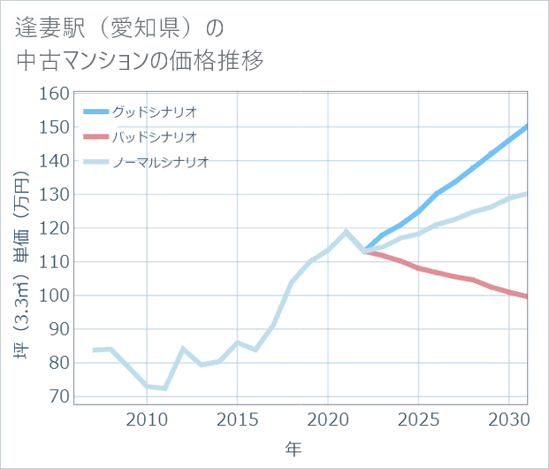 逢妻駅(愛知県)の中古マンション価格推移