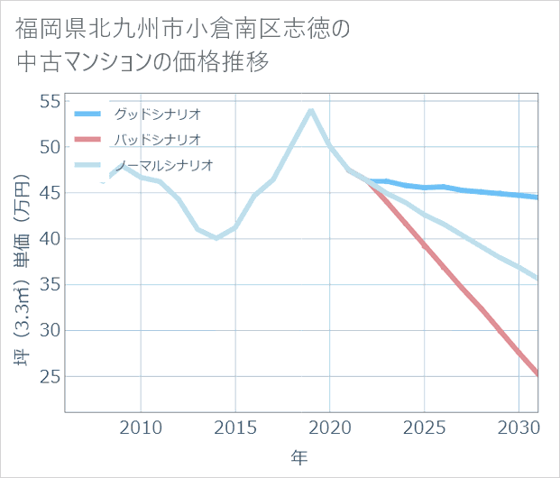 福岡県北九州市小倉南区志徳の中古マンション価格推移