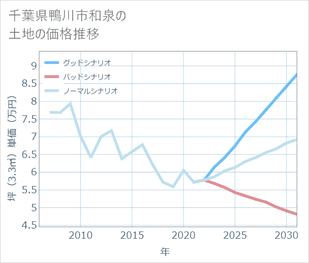 千葉県鴨川市和泉の土地価格推移