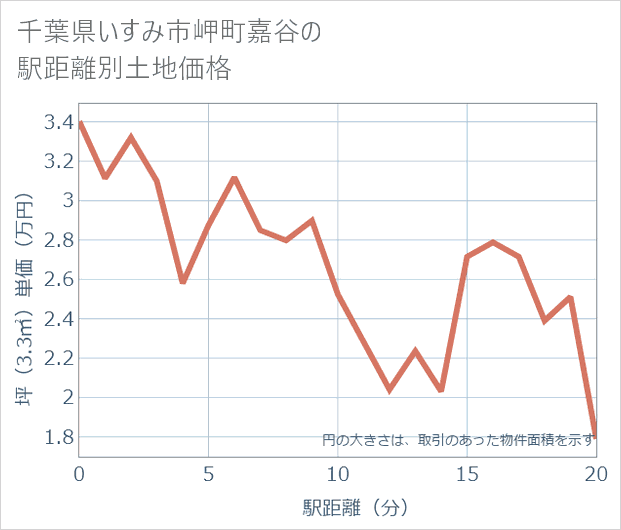 千葉県いすみ市岬町嘉谷の徒歩距離別の土地坪単価