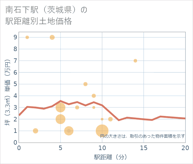 南石下駅(茨城県)の徒歩距離別の土地坪単価