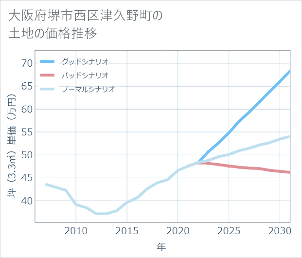 大阪府堺市西区津久野町の土地価格推移
