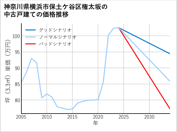 神奈川県横浜市保土ケ谷区権太坂の中古戸建て価格推移
