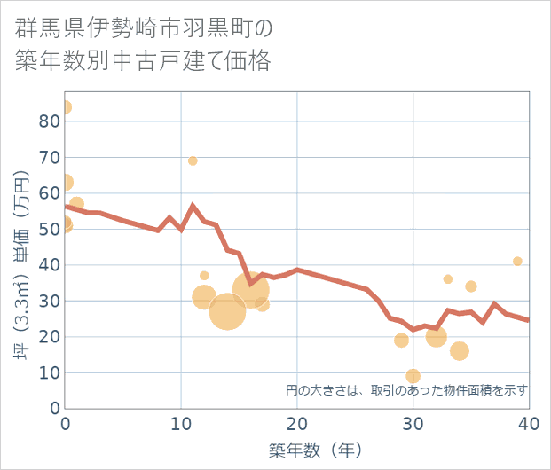 群馬県伊勢崎市羽黒町の築年数別の中古戸建て坪単価