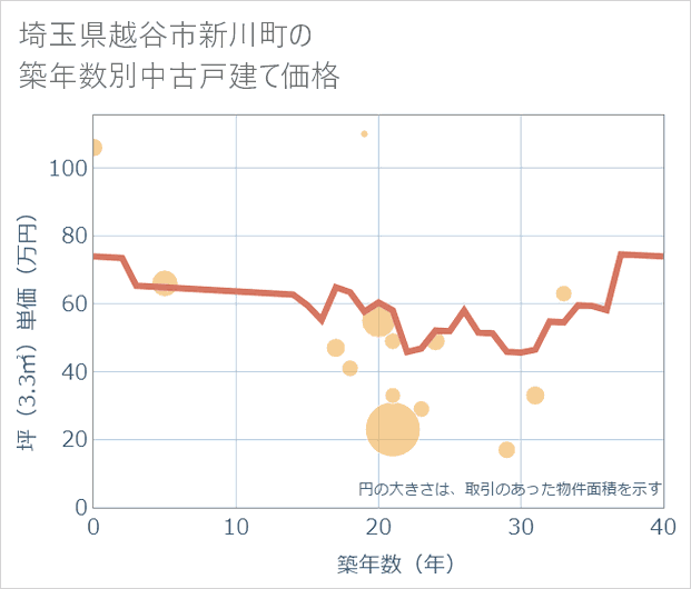 埼玉県越谷市新川町の築年数別の中古戸建て坪単価