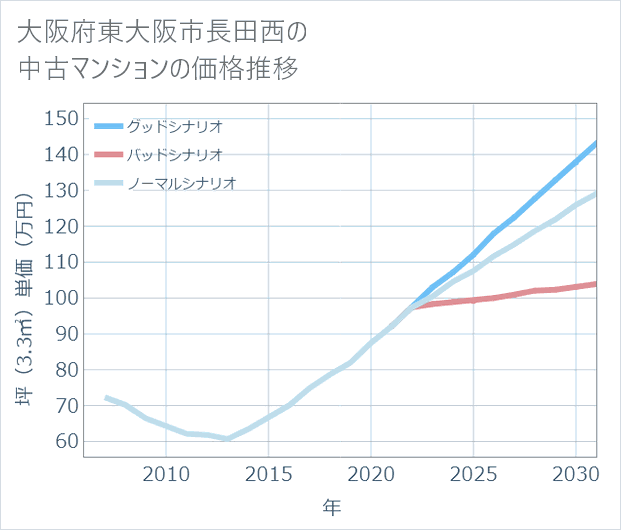 大阪府東大阪市長田西の中古マンション価格推移