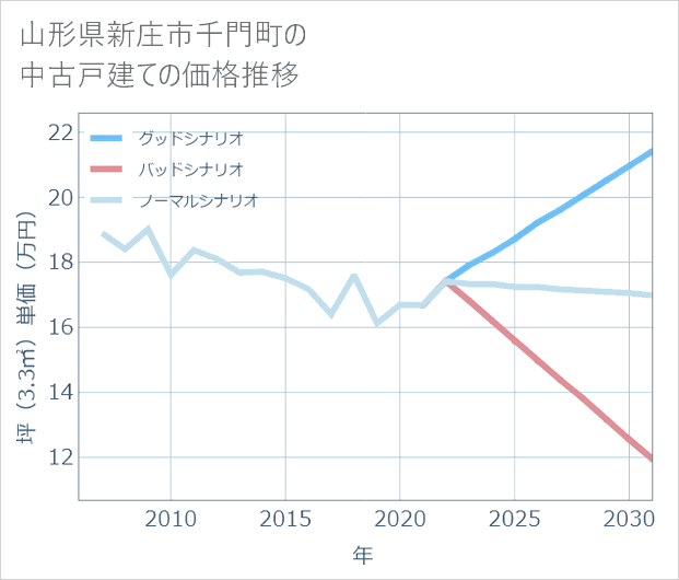 山形県新庄市千門町の中古戸建て価格推移