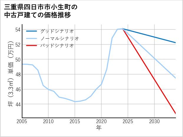 三重県四日市市小生町の中古戸建て価格推移