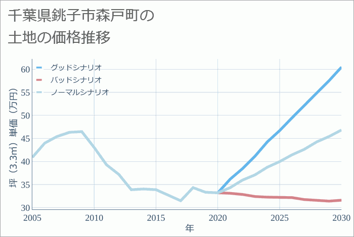 千葉県銚子市森戸町の土地価格推移