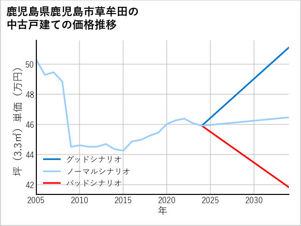 鹿児島県鹿児島市草牟田の中古戸建て価格推移