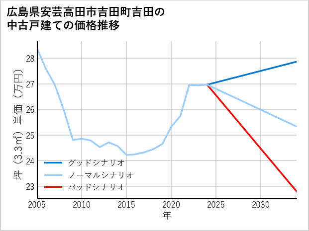 広島県安芸高田市吉田町吉田の中古戸建て価格推移