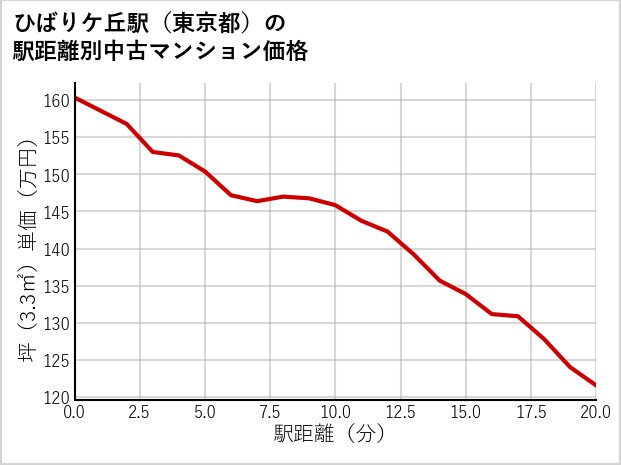 ひばりケ丘駅（東京都）の徒歩距離別の中古マンション坪単価