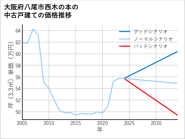大阪府八尾市西木の本の中古戸建て価格推移