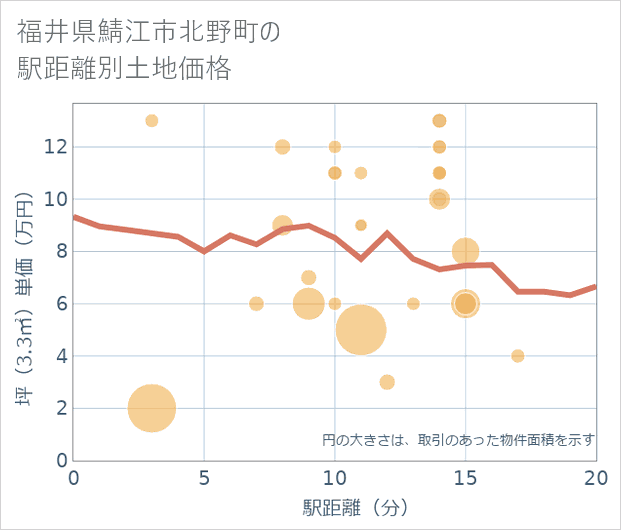 福井県鯖江市北野町の徒歩距離別の土地坪単価
