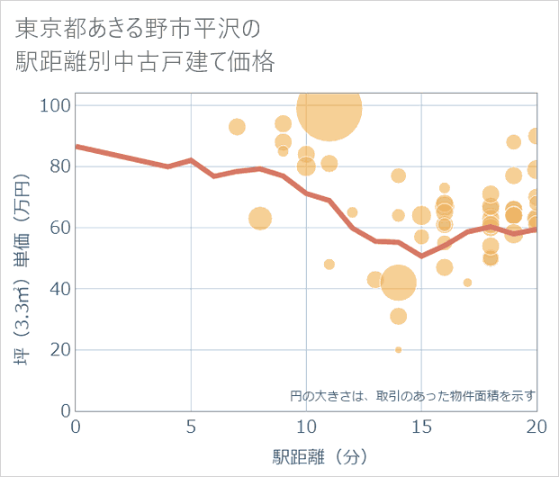 東京都あきる野市平沢の徒歩距離別の中古戸建て坪単価