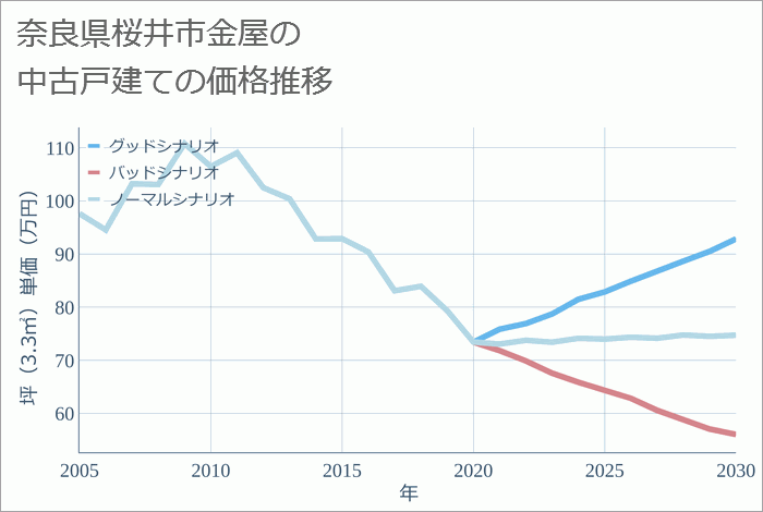 奈良県桜井市金屋の中古戸建て価格推移