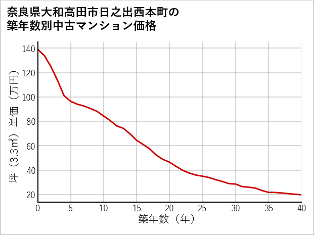 奈良県大和高田市日之出西本町の築年数別の中古マンション坪単価