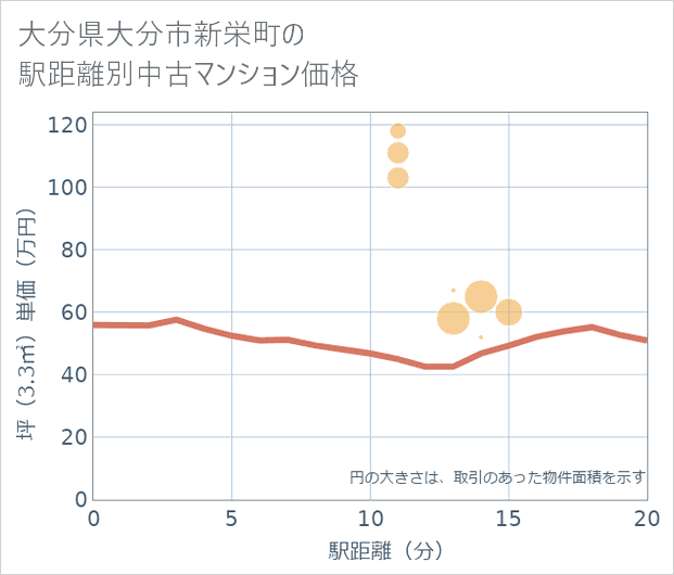 大分県大分市新栄町の徒歩距離別の中古マンション坪単価