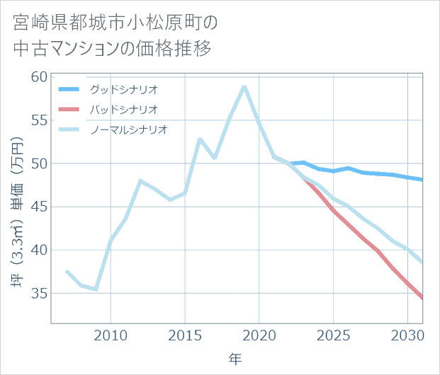 宮崎県都城市小松原町の中古マンション価格推移