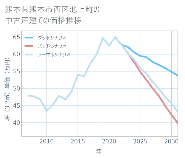 熊本県熊本市西区池上町の中古戸建て価格推移