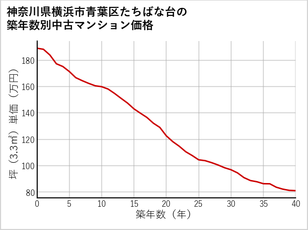 神奈川県横浜市青葉区たちばな台の築年数別の中古マンション坪単価