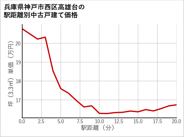 兵庫県神戸市西区高雄台の徒歩距離別の中古戸建て坪単価