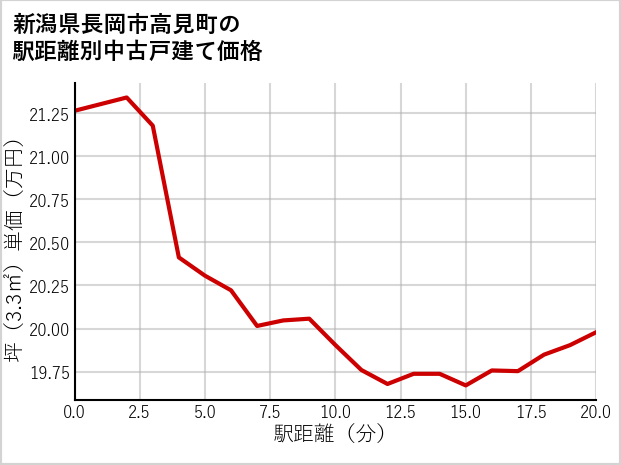 新潟県長岡市高見町の徒歩距離別の中古戸建て坪単価