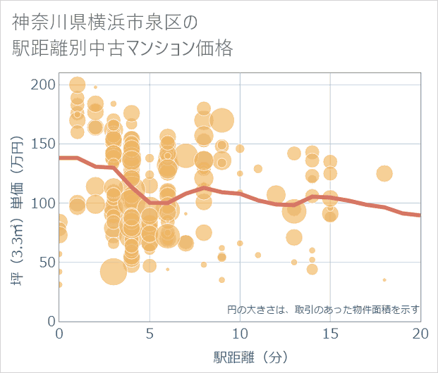 神奈川県横浜市泉区の徒歩距離別の中古マンション坪単価