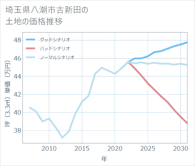 埼玉県八潮市古新田の土地価格推移