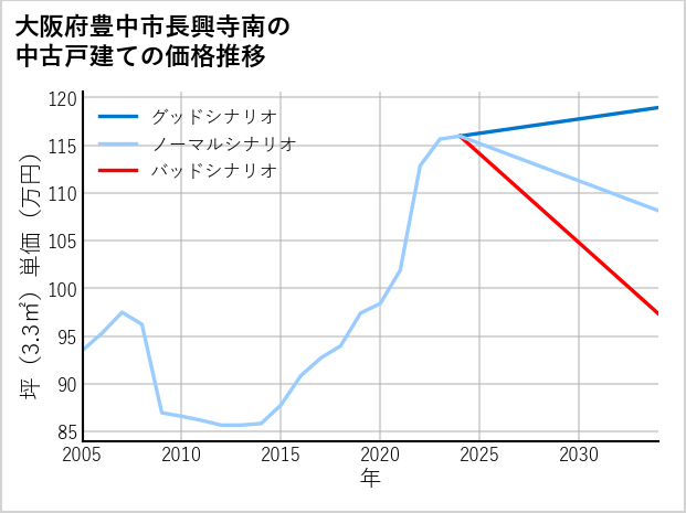 大阪府豊中市長興寺南の中古戸建て価格推移