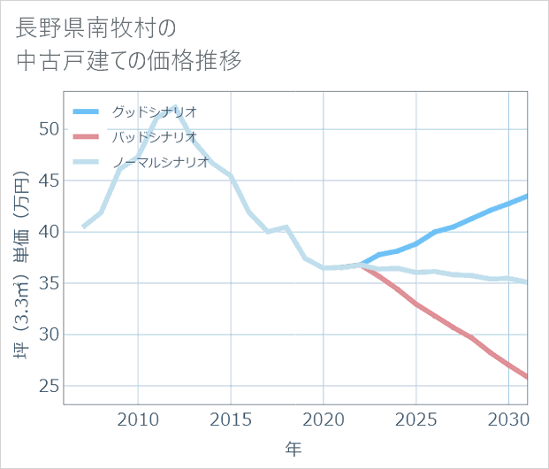 長野県南牧村の中古戸建て価格推移